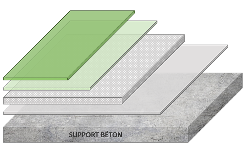 Mortier époxy Promatec - Composition du systèmes - Plan de coupe